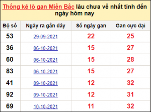 Dự đoán lô đề MB 15/3